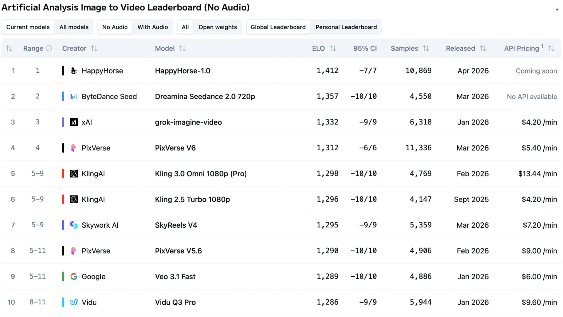 Artificial Analysis image-to-video leaderboard without audio showing HappyHorse-1.0 above Dreamina Seedance 2.0 720p