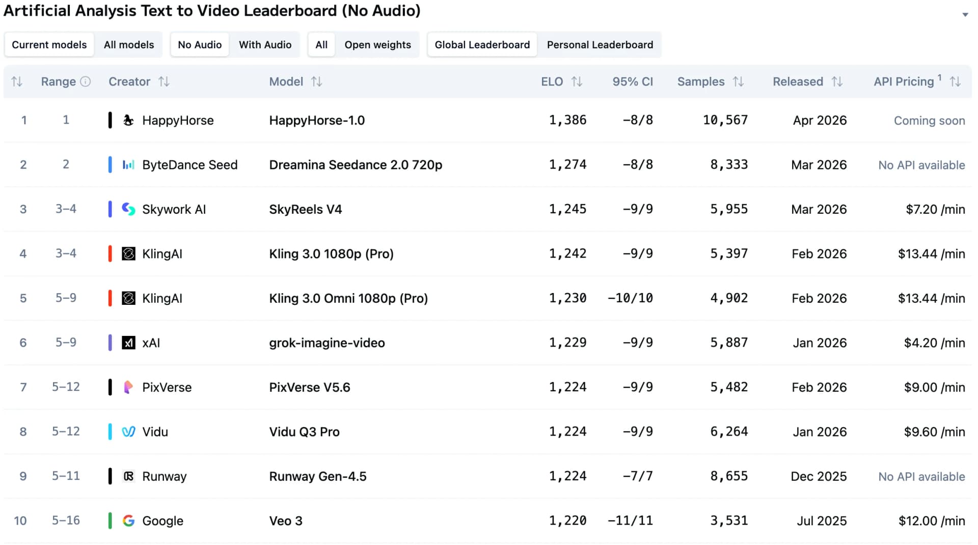 Artificial Analysis text-to-video leaderboard without audio showing HappyHorse-1.0 above Dreamina Seedance 2.0 720p